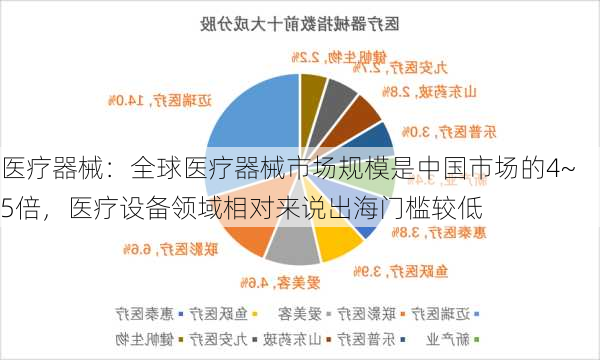 医疗器械：全球医疗器械市场规模是中国市场的4~5倍，医疗设备领域相对来说出海门槛较低