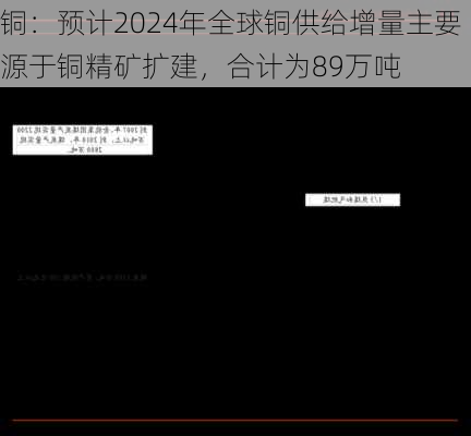 铜：预计2024年全球铜供给增量主要源于铜精矿扩建，合计为89万吨