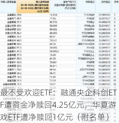 最不受欢迎ETF：融通央企科创ETF遭资金净赎回4.25亿元，华夏游戏ETF遭净赎回1亿元（附名单）