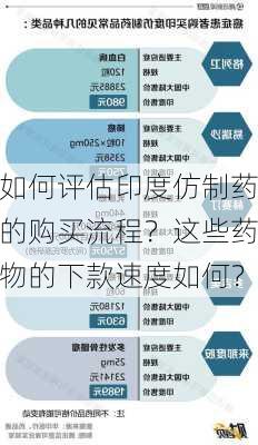 如何评估印度仿制药的购买流程？这些药物的下款速度如何？