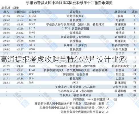 高通据报考虑收购英特尔芯片设计业务