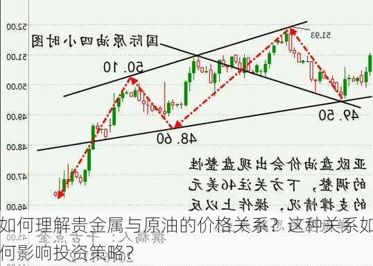 如何理解贵金属与原油的价格关系？这种关系如何影响投资策略？