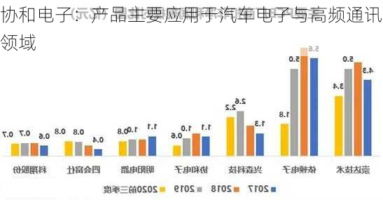 协和电子：产品主要应用于汽车电子与高频通讯领域