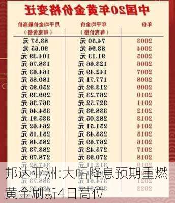 邦达亚洲:大幅降息预期重燃 黄金刷新4日高位