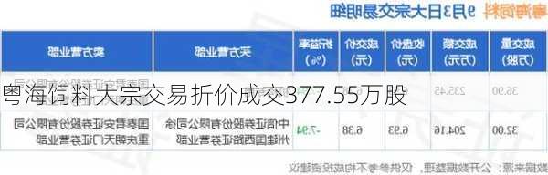 粤海饲料大宗交易折价成交377.55万股