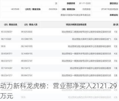 动力新科龙虎榜：营业部净买入2121.29万元