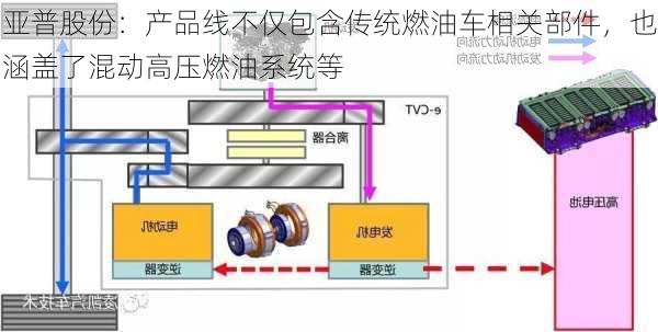 亚普股份：产品线不仅包含传统燃油车相关部件，也涵盖了混动高压燃油系统等