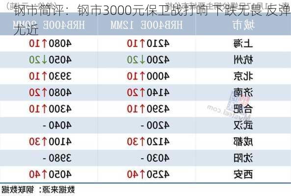 钢市简评：钢市3000元保卫战打响 下跌无畏 反弹尤近