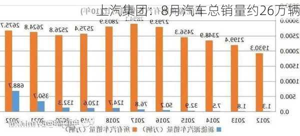 上汽集团：8月汽车总销量约26万辆