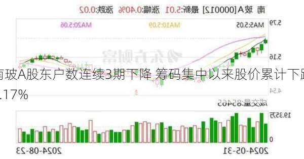 南玻A股东户数连续3期下降 筹码集中以来股价累计下跌3.17%