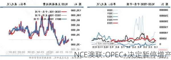 NCE澳联:OPEC+决定暂停增产