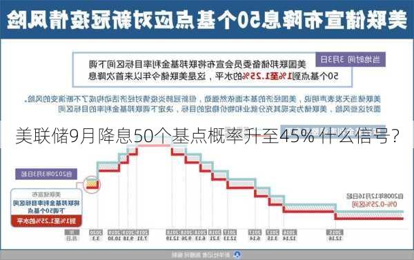 美联储9月降息50个基点概率升至45% 什么信号？