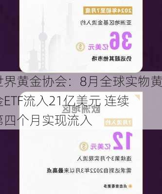 世界黄金协会：8月全球实物黄金ETF流入21亿美元 连续第四个月实现流入