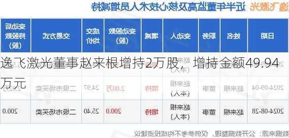 逸飞激光董事赵来根增持2万股，增持金额49.94万元