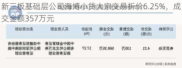 新三板基础层公司海博小贷大宗交易折价6.25%，成交金额357万元