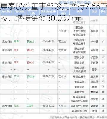 集泰股份董事邹珍凡增持7.66万股，增持金额30.03万元