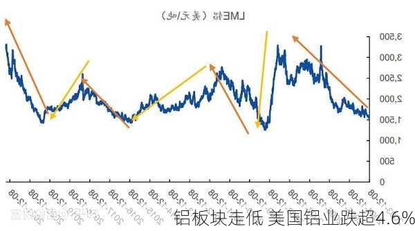 铝板块走低 美国铝业跌超4.6%