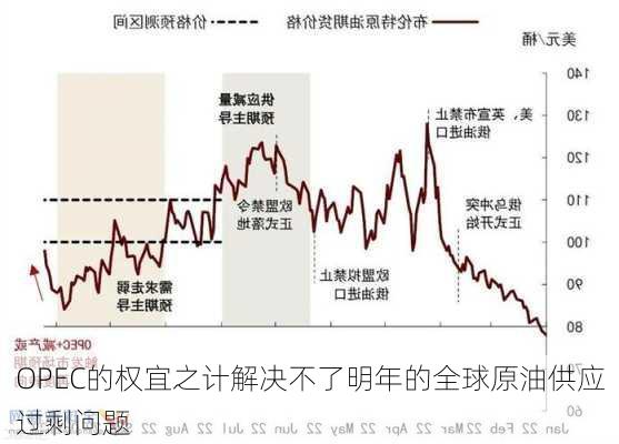 OPEC的权宜之计解决不了明年的全球原油供应过剩问题