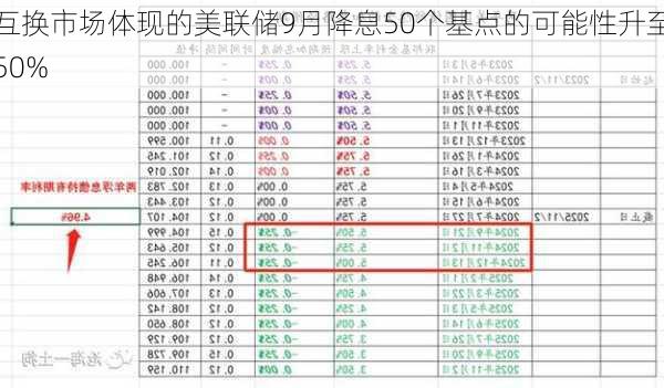 互换市场体现的美联储9月降息50个基点的可能性升至50%