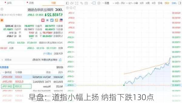 早盘：道指小幅上扬 纳指下跌130点