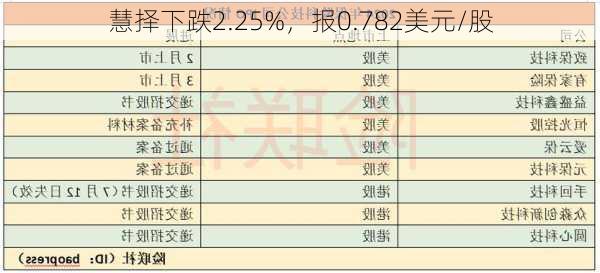 慧择下跌2.25%，报0.782美元/股