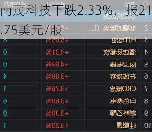 南茂科技下跌2.33%，报21.75美元/股