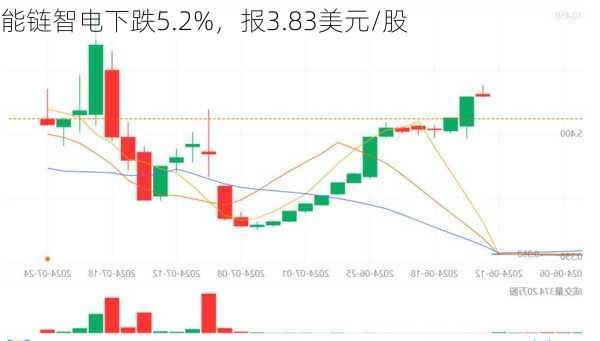 能链智电下跌5.2%，报3.83美元/股