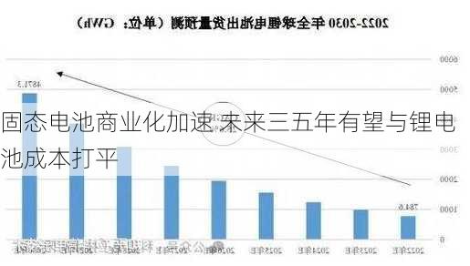 固态电池商业化加速 未来三五年有望与锂电池成本打平