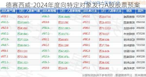 德赛西威:2024年度向特定对象发行A股股票预案