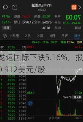 龙运国际下跌5.16%，报0.912美元/股