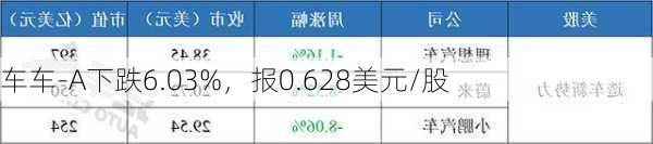 车车-A下跌6.03%，报0.628美元/股