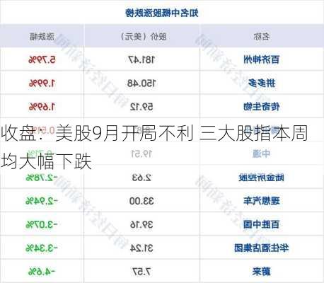 收盘：美股9月开局不利 三大股指本周均大幅下跌