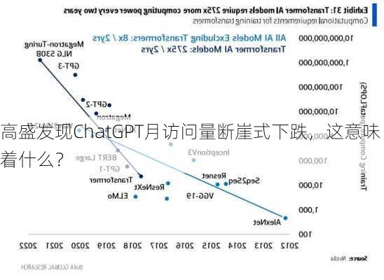 高盛发现ChatGPT月访问量断崖式下跌，这意味着什么？