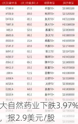 大自然药业下跌3.97%，报2.9美元/股