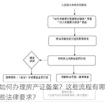 如何办理房产证备案？这些流程有哪些法律要求？