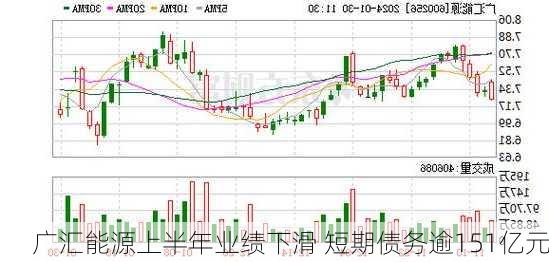 广汇能源上半年业绩下滑 短期债务逾151亿元