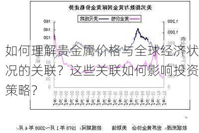 如何理解贵金属价格与全球经济状况的关联？这些关联如何影响投资策略？