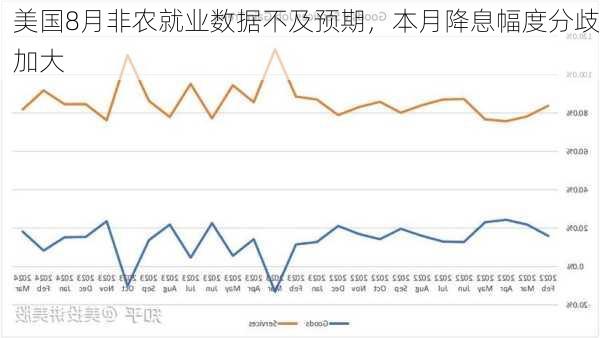 美国8月非农就业数据不及预期，本月降息幅度分歧加大