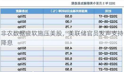 非农数据疲软施压美股，美联储官员发声支持降息