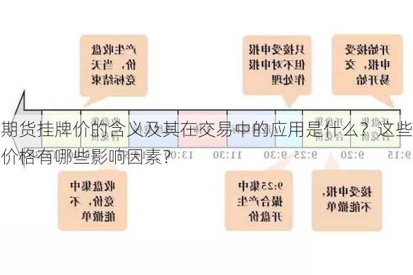 期货挂牌价的含义及其在交易中的应用是什么？这些价格有哪些影响因素？