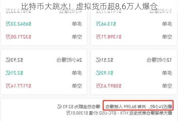 比特币大跳水！虚拟货币超8.6万人爆仓