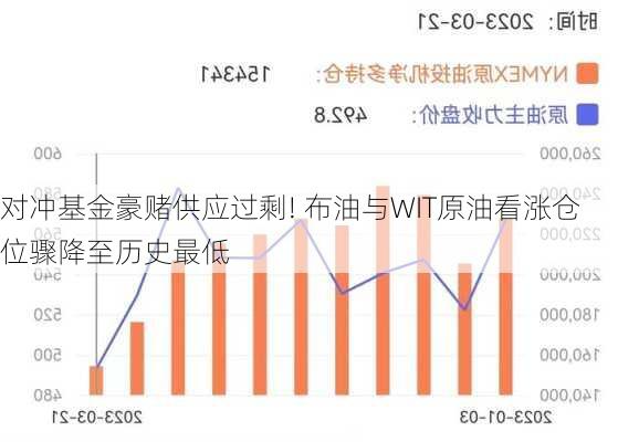 对冲基金豪赌供应过剩! 布油与WIT原油看涨仓位骤降至历史最低