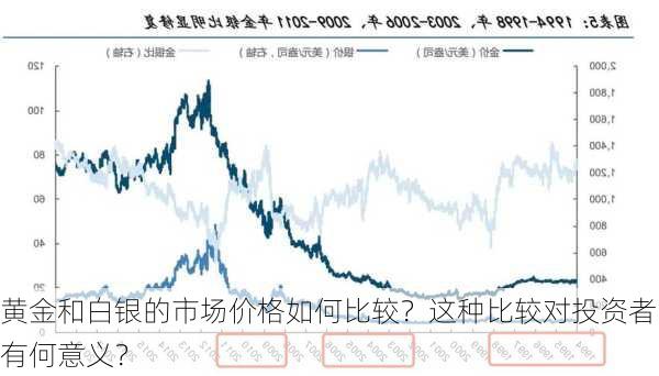 黄金和白银的市场价格如何比较？这种比较对投资者有何意义？