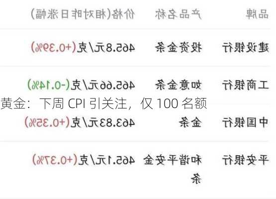 黄金：下周 CPI 引关注，仅 100 名额