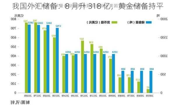 我国外汇储备：8 月升 318 亿，黄金储备持平