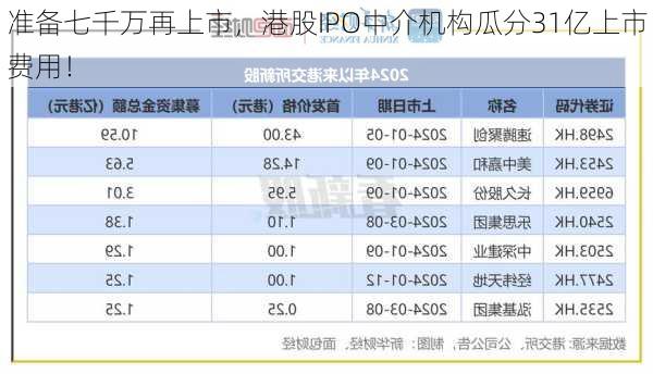 准备七千万再上市，港股IPO中介机构瓜分31亿上市费用！