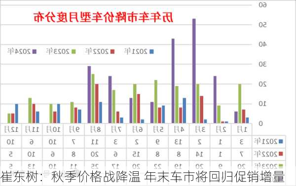 崔东树：秋季价格战降温 年末车市将回归促销增量