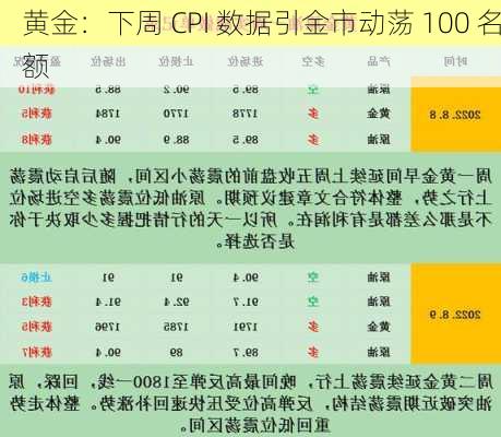 黄金：下周 CPI 数据引金市动荡 100 名额