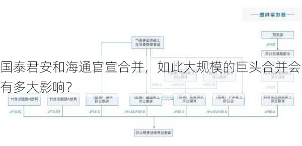 国泰君安和海通官宣合并，如此大规模的巨头合并会有多大影响？