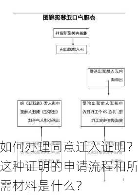 如何办理同意迁入证明？这种证明的申请流程和所需材料是什么？